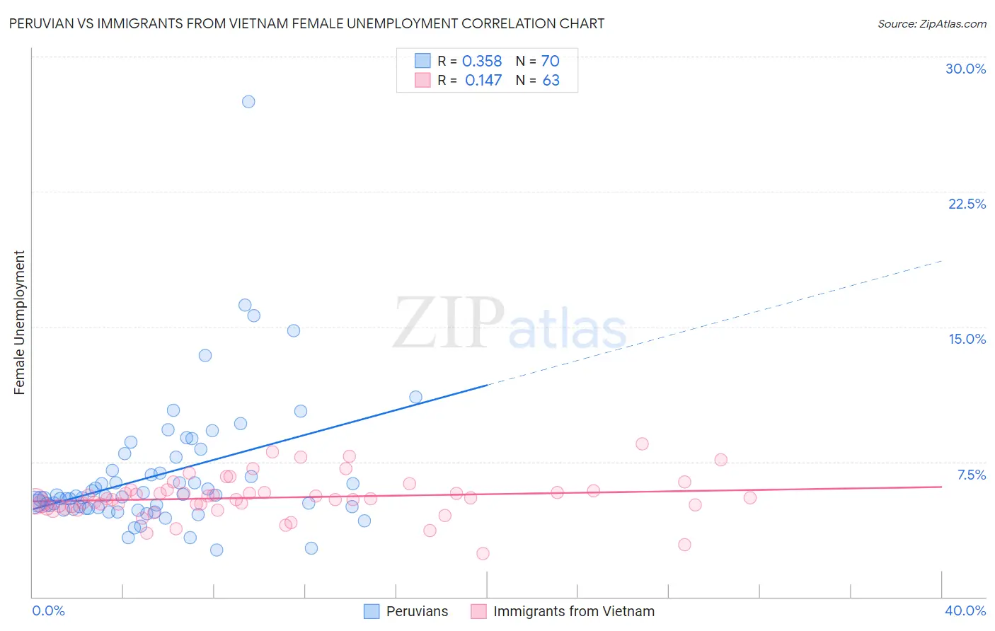 Peruvian vs Immigrants from Vietnam Female Unemployment