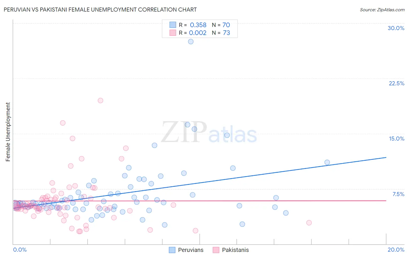 Peruvian vs Pakistani Female Unemployment