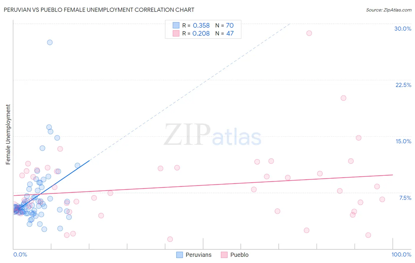 Peruvian vs Pueblo Female Unemployment
