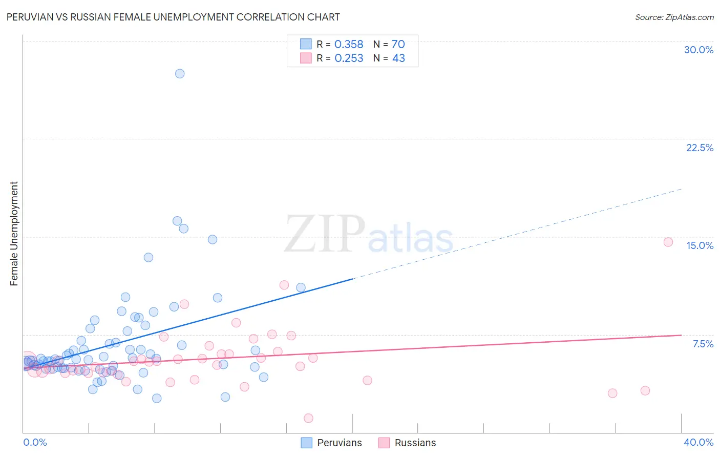 Peruvian vs Russian Female Unemployment