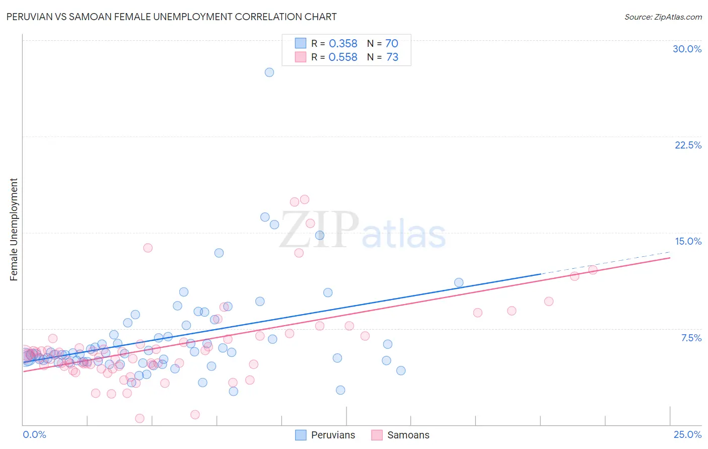 Peruvian vs Samoan Female Unemployment