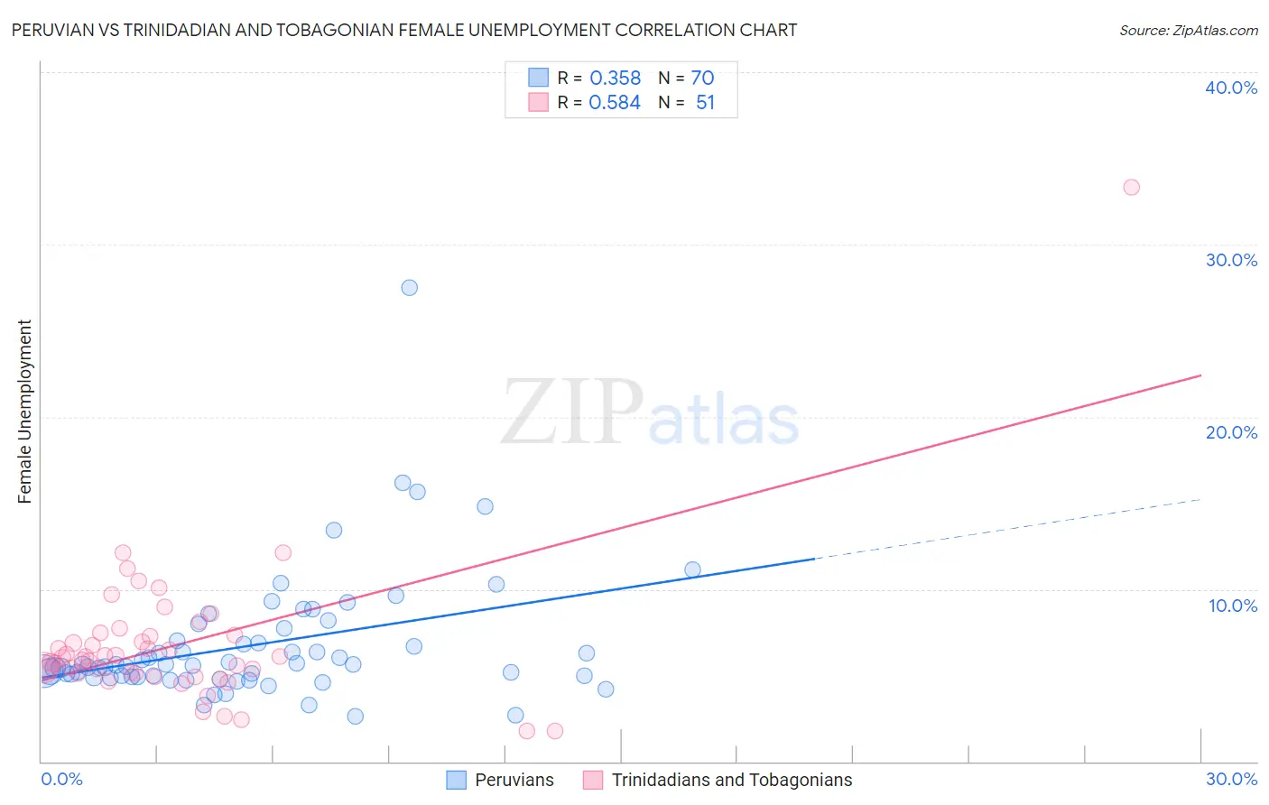 Peruvian vs Trinidadian and Tobagonian Female Unemployment