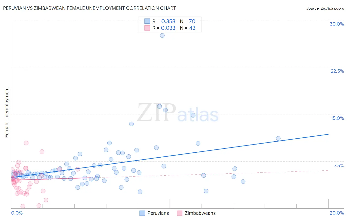 Peruvian vs Zimbabwean Female Unemployment