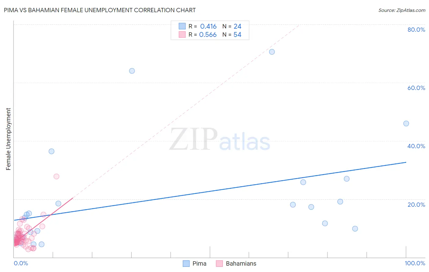 Pima vs Bahamian Female Unemployment