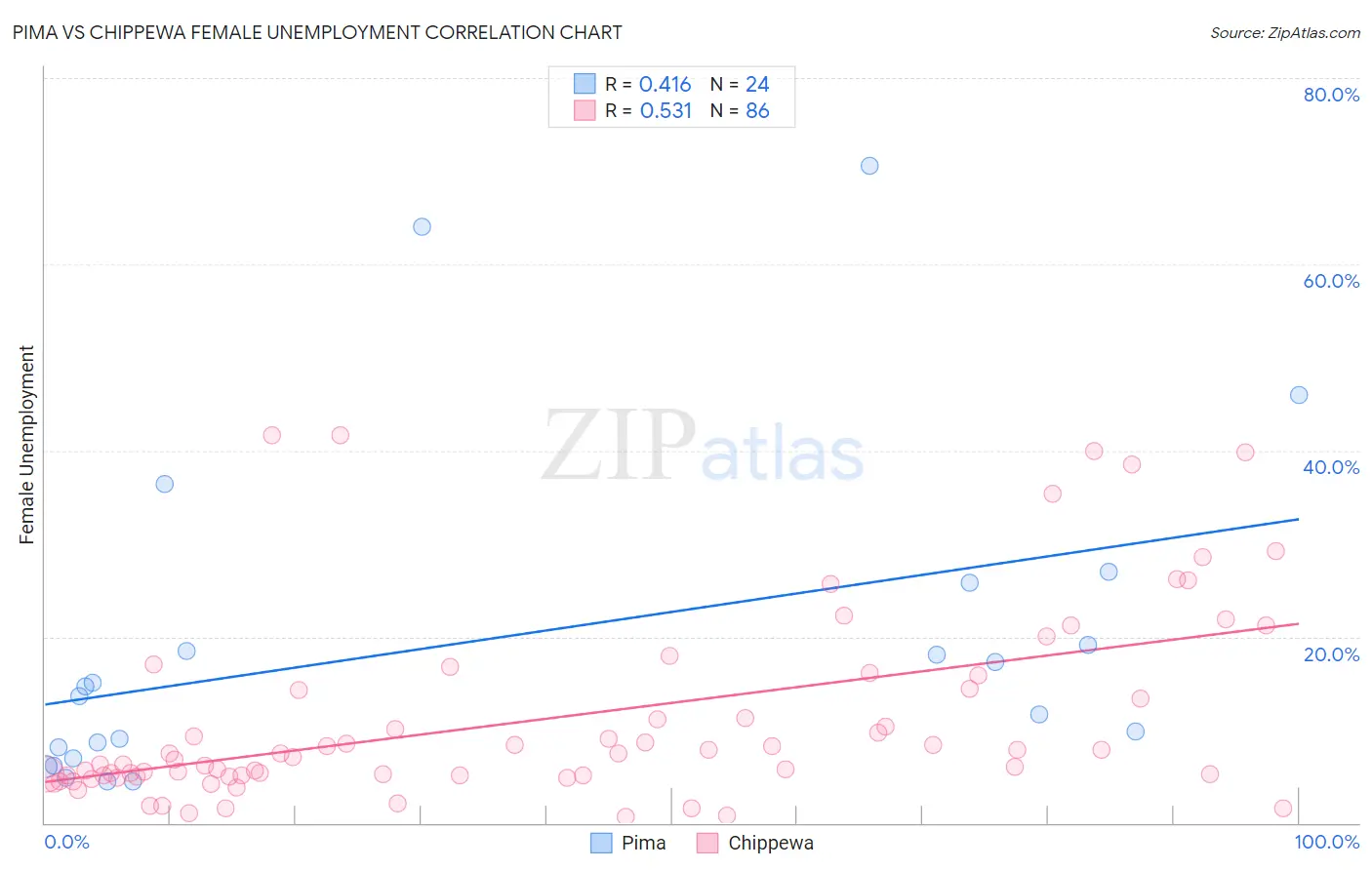 Pima vs Chippewa Female Unemployment