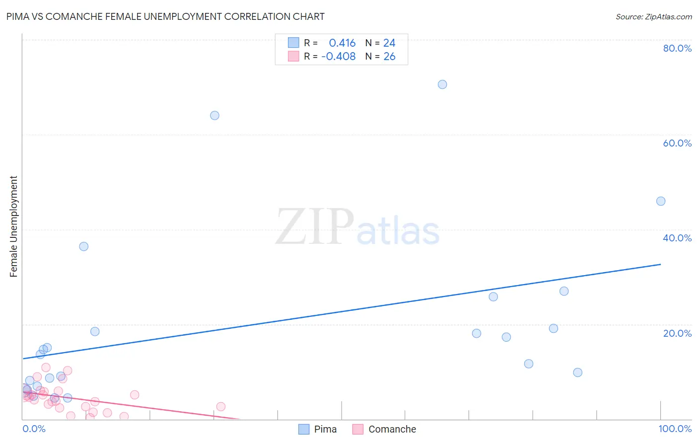 Pima vs Comanche Female Unemployment