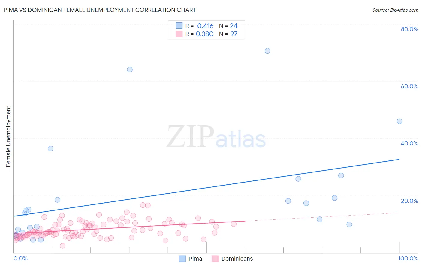 Pima vs Dominican Female Unemployment