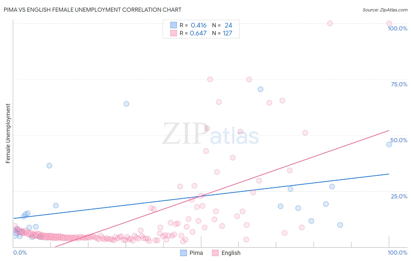 Pima vs English Female Unemployment