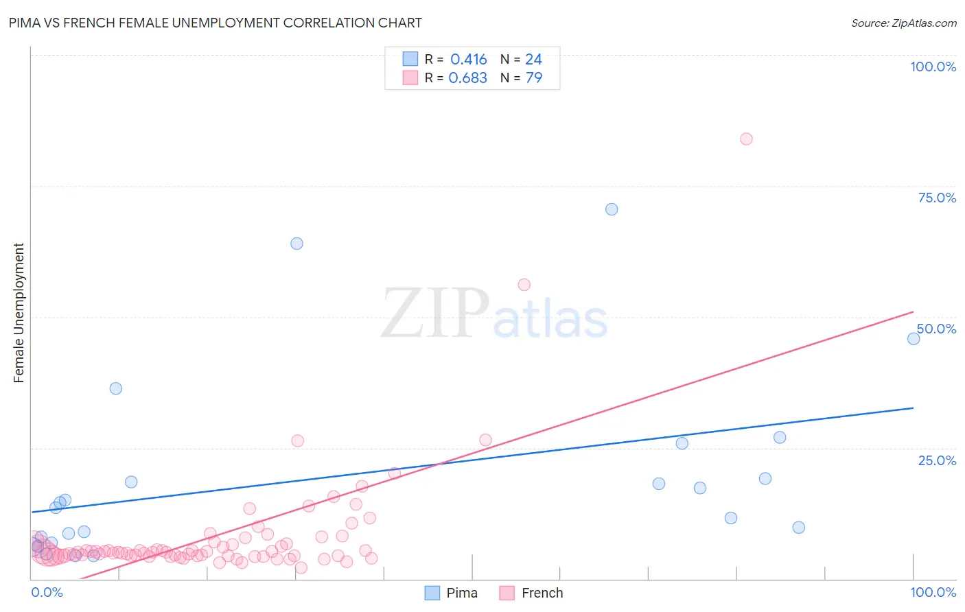 Pima vs French Female Unemployment