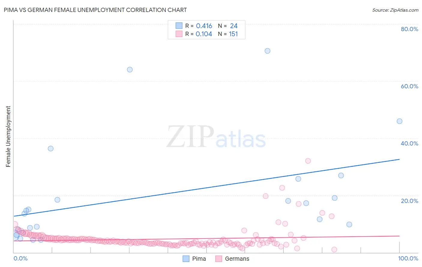 Pima vs German Female Unemployment