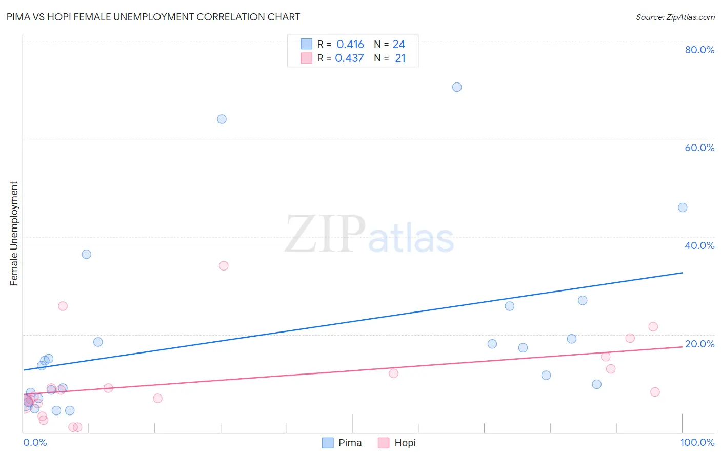 Pima vs Hopi Female Unemployment