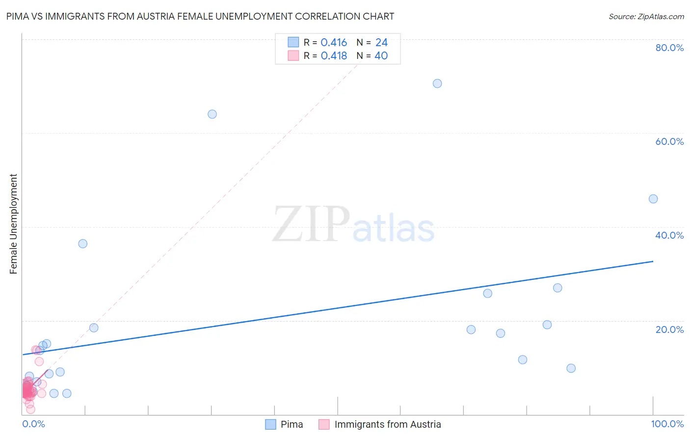 Pima vs Immigrants from Austria Female Unemployment