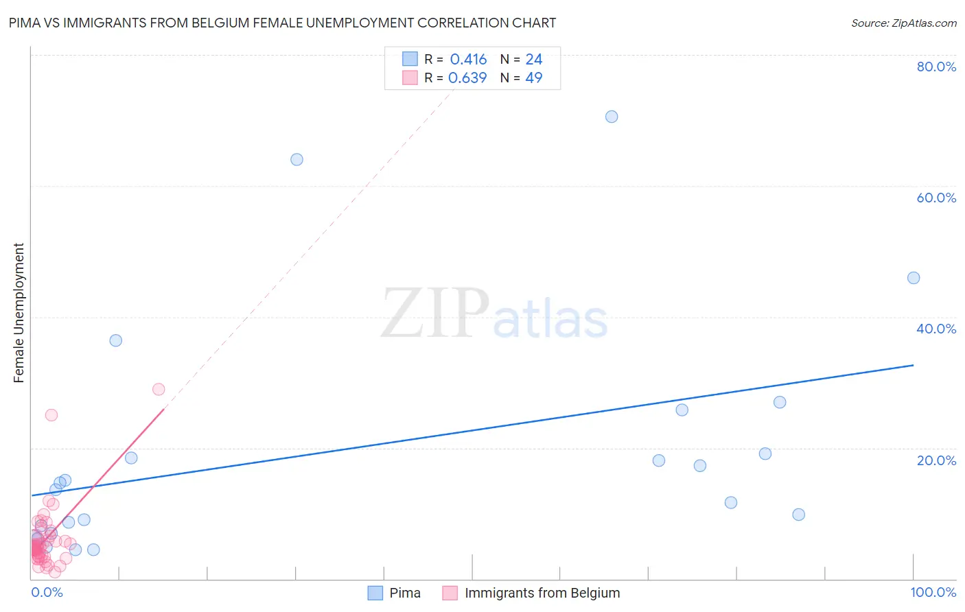 Pima vs Immigrants from Belgium Female Unemployment