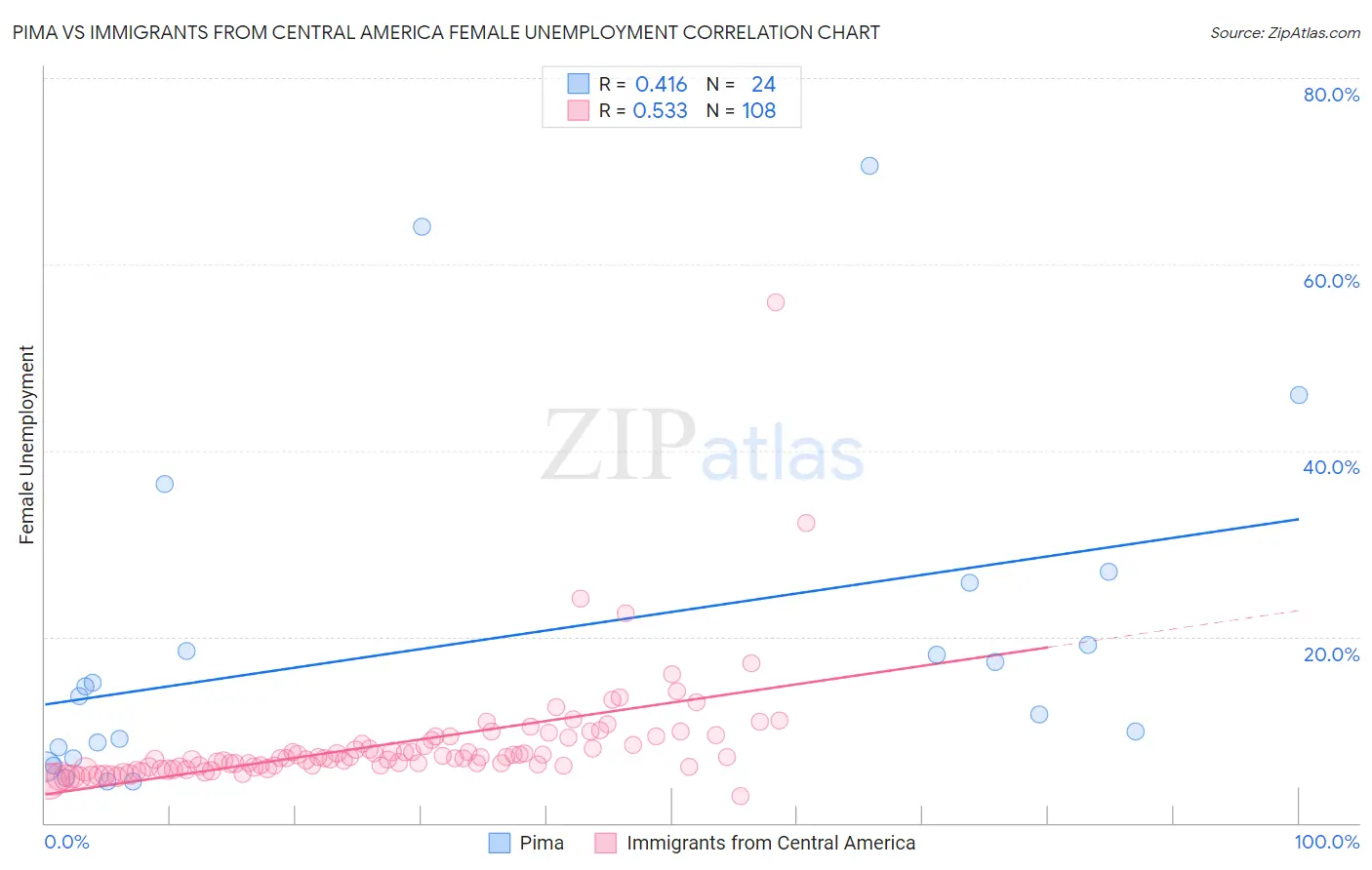 Pima vs Immigrants from Central America Female Unemployment