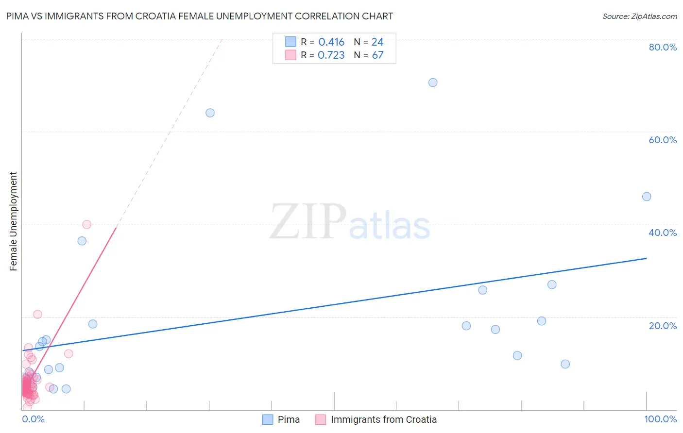 Pima vs Immigrants from Croatia Female Unemployment