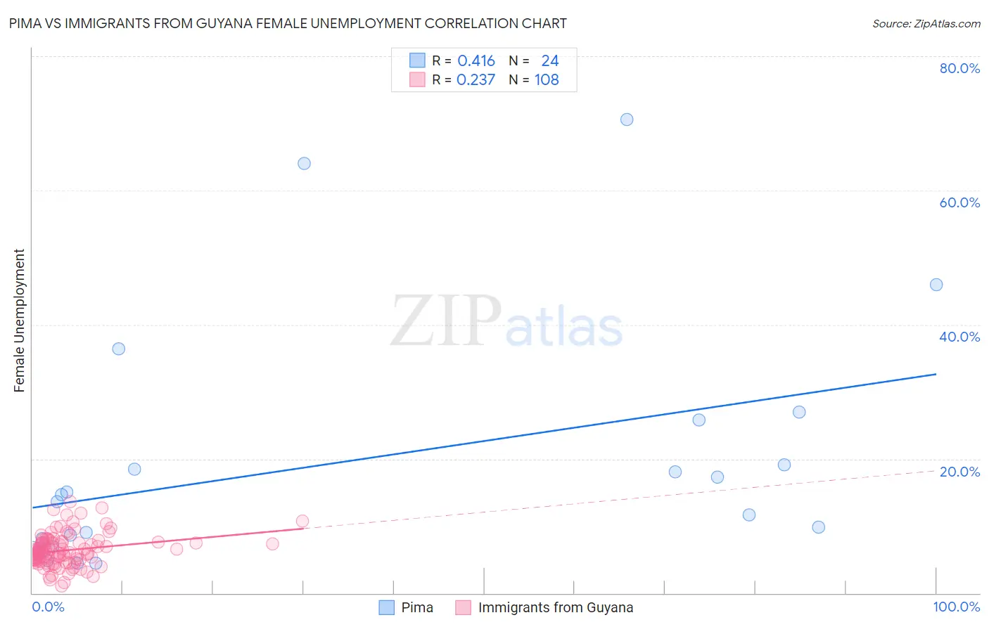 Pima vs Immigrants from Guyana Female Unemployment