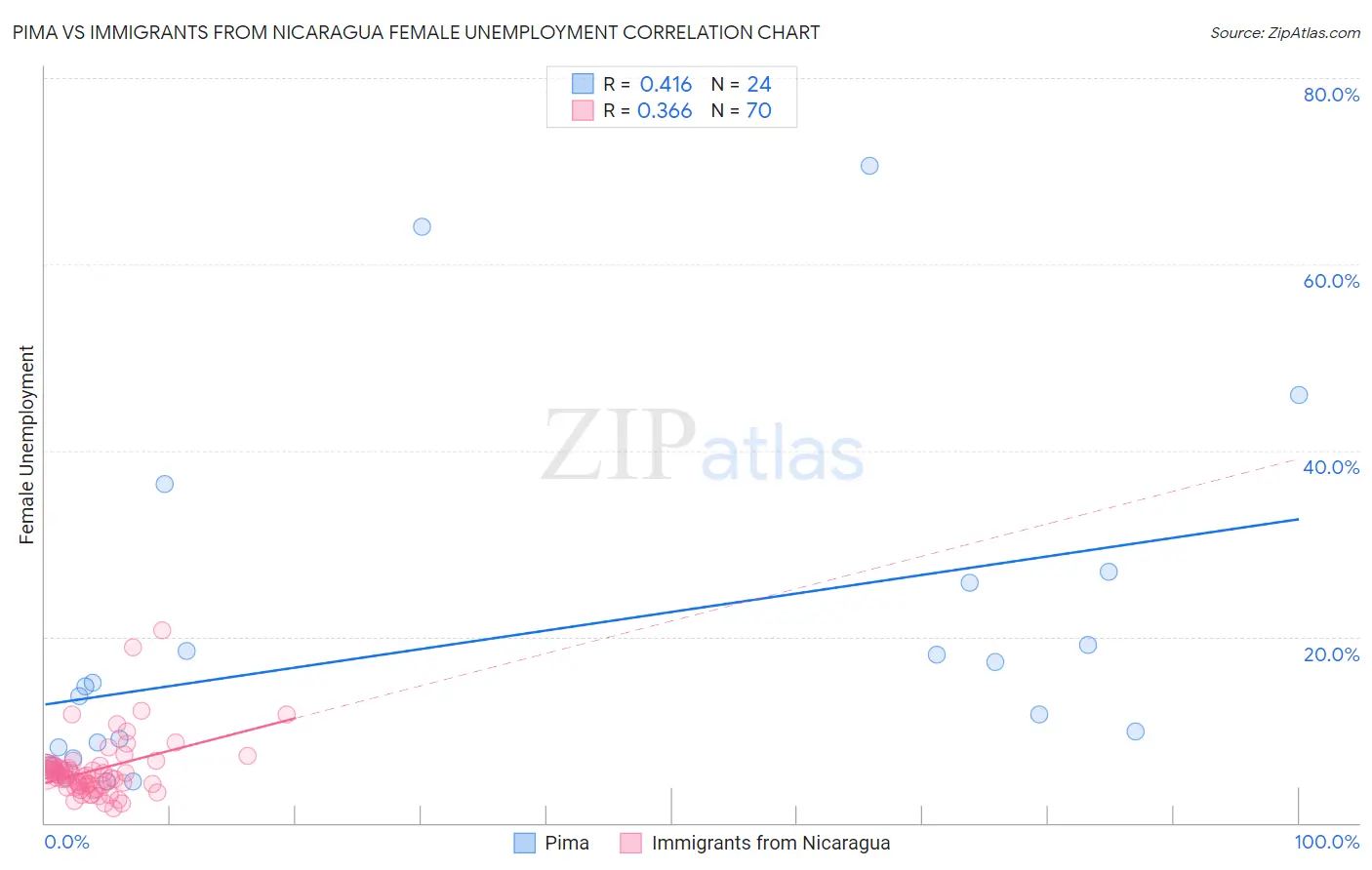 Pima vs Immigrants from Nicaragua Female Unemployment