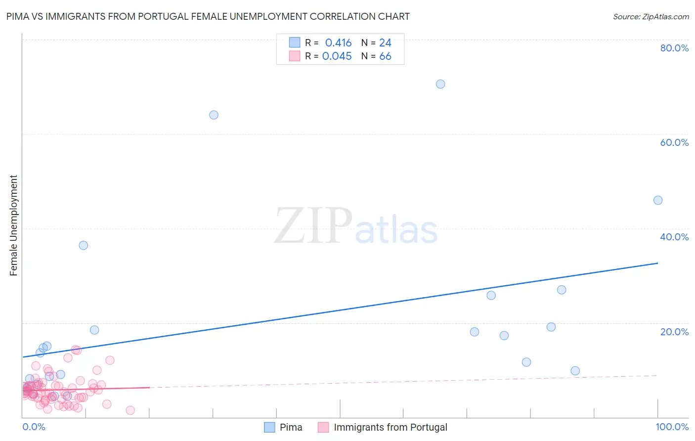 Pima vs Immigrants from Portugal Female Unemployment