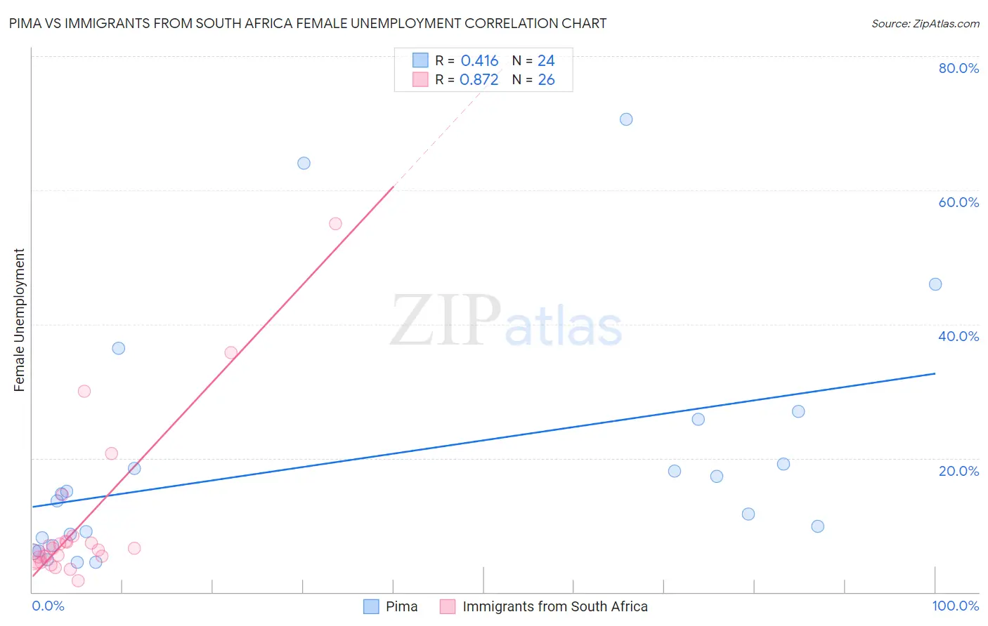 Pima vs Immigrants from South Africa Female Unemployment