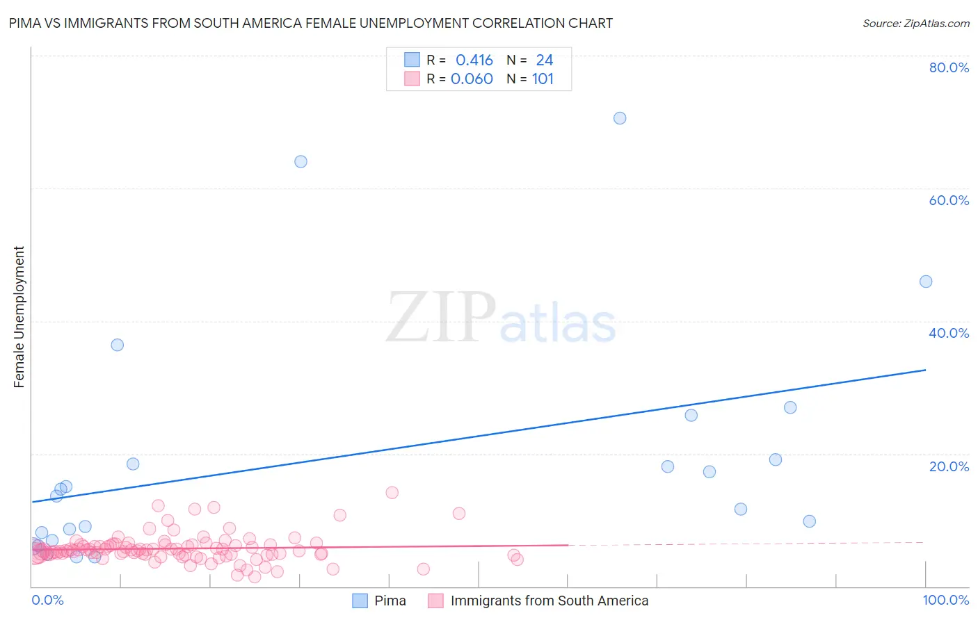 Pima vs Immigrants from South America Female Unemployment