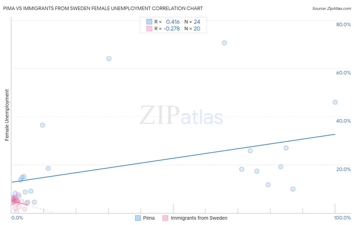 Pima vs Immigrants from Sweden Female Unemployment