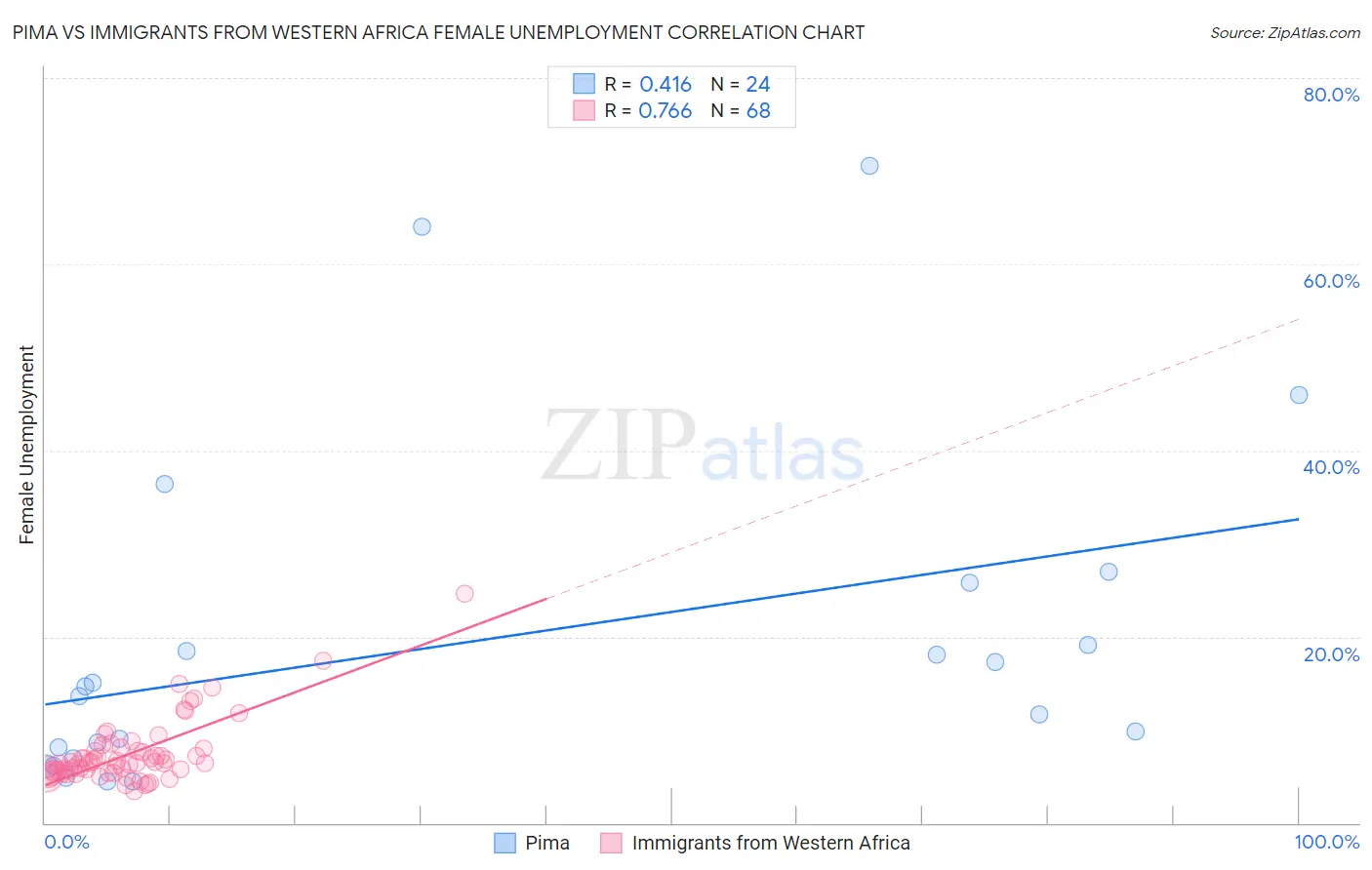 Pima vs Immigrants from Western Africa Female Unemployment