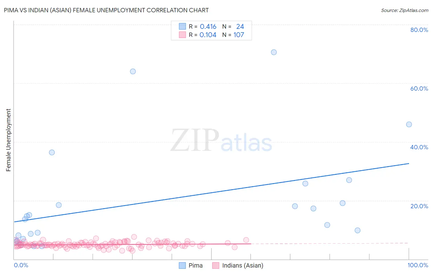 Pima vs Indian (Asian) Female Unemployment