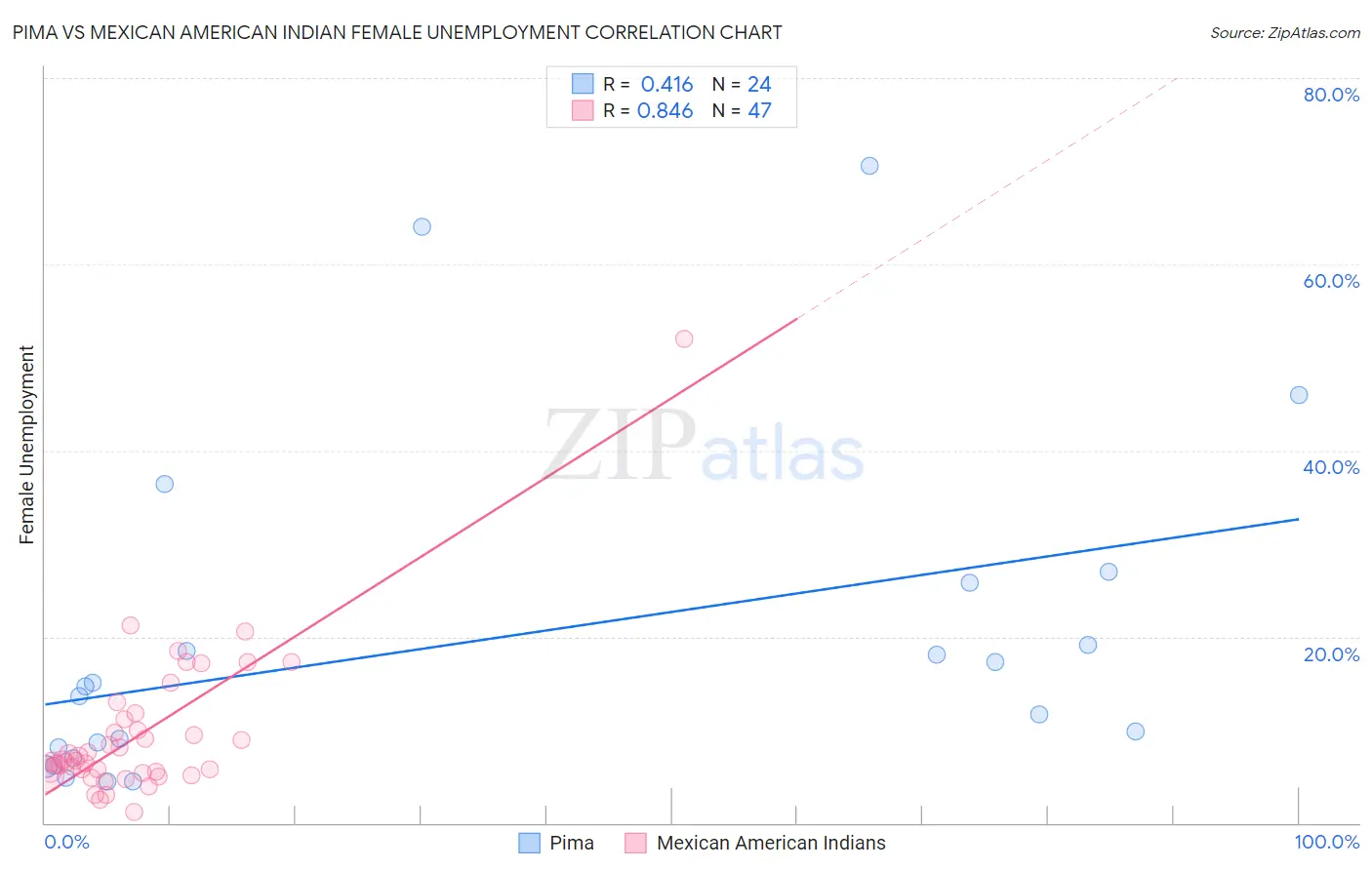 Pima vs Mexican American Indian Female Unemployment