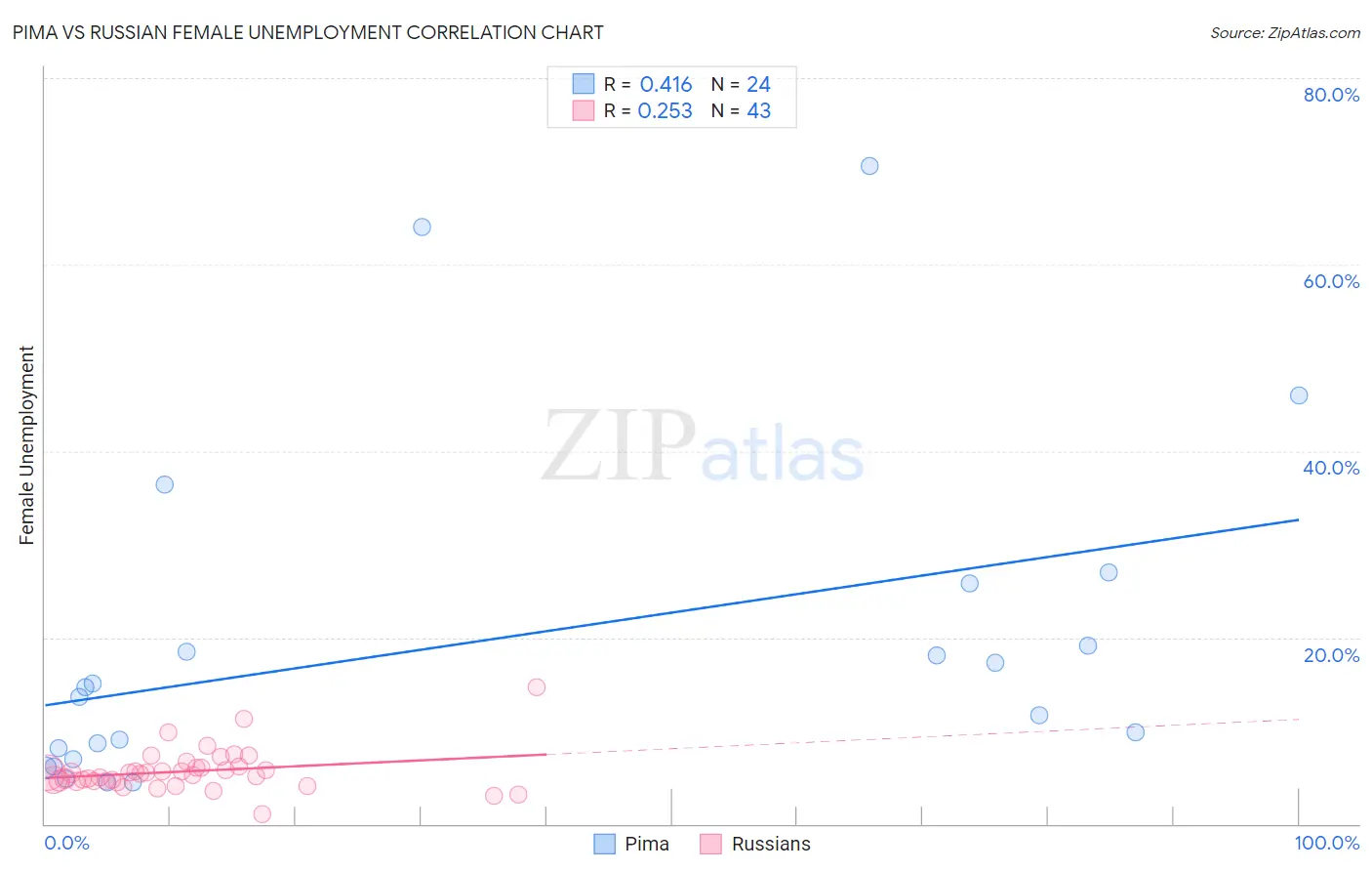 Pima vs Russian Female Unemployment