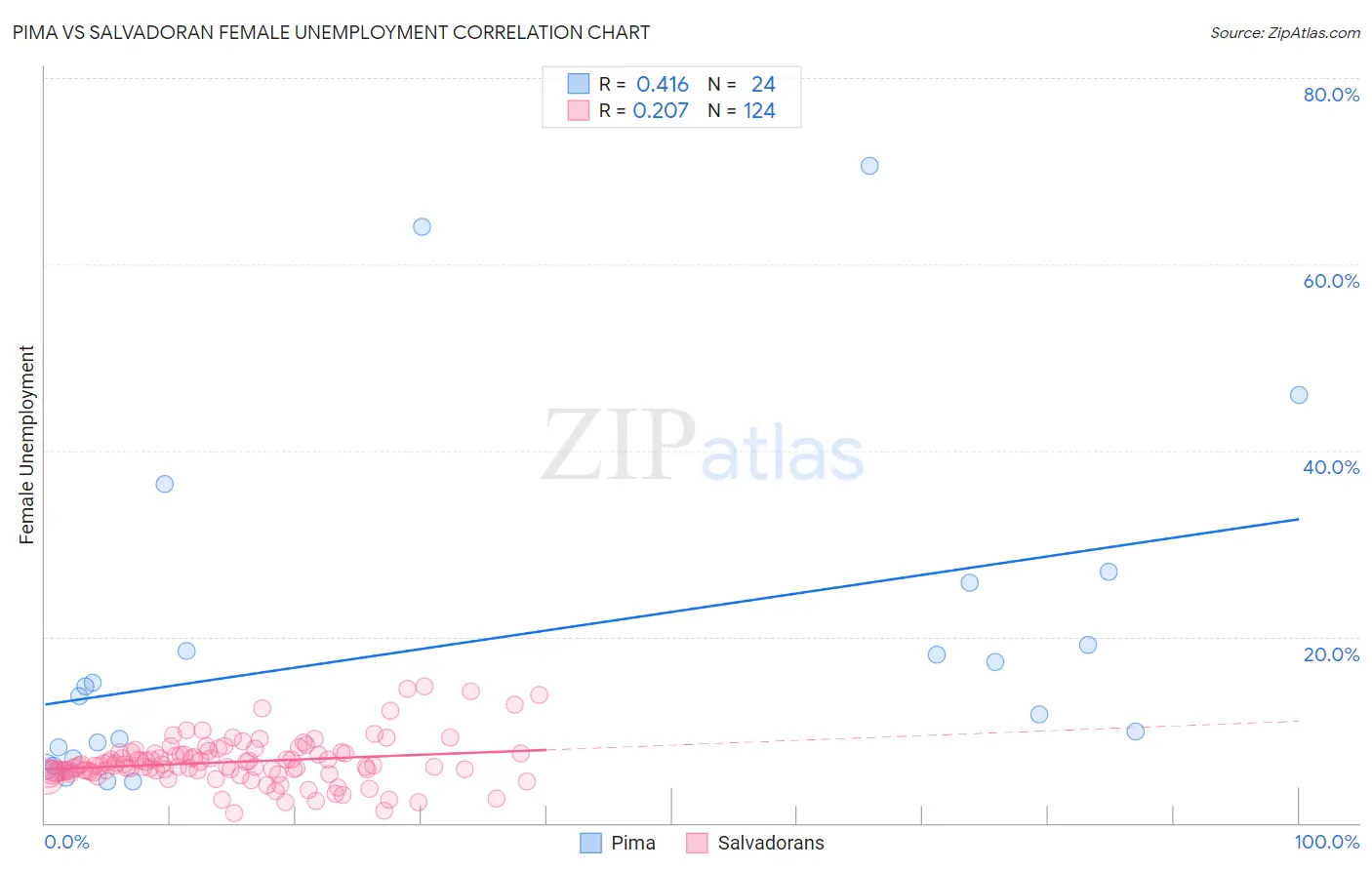 Pima vs Salvadoran Female Unemployment