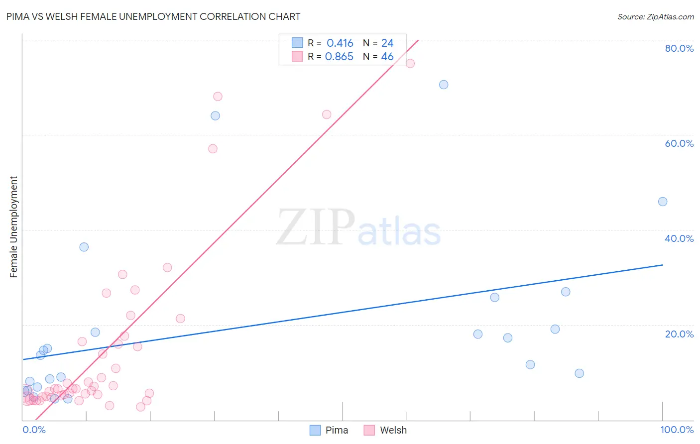 Pima vs Welsh Female Unemployment