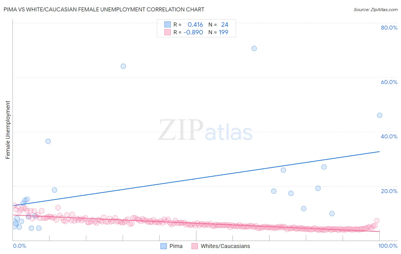 Pima vs White/Caucasian Female Unemployment