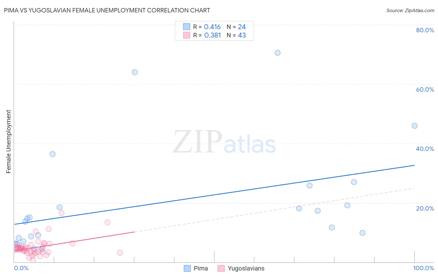 Pima vs Yugoslavian Female Unemployment