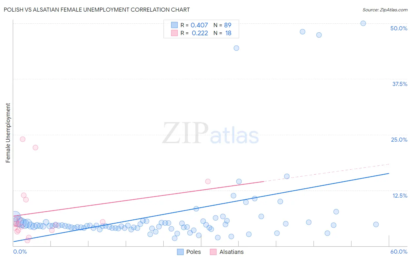 Polish vs Alsatian Female Unemployment