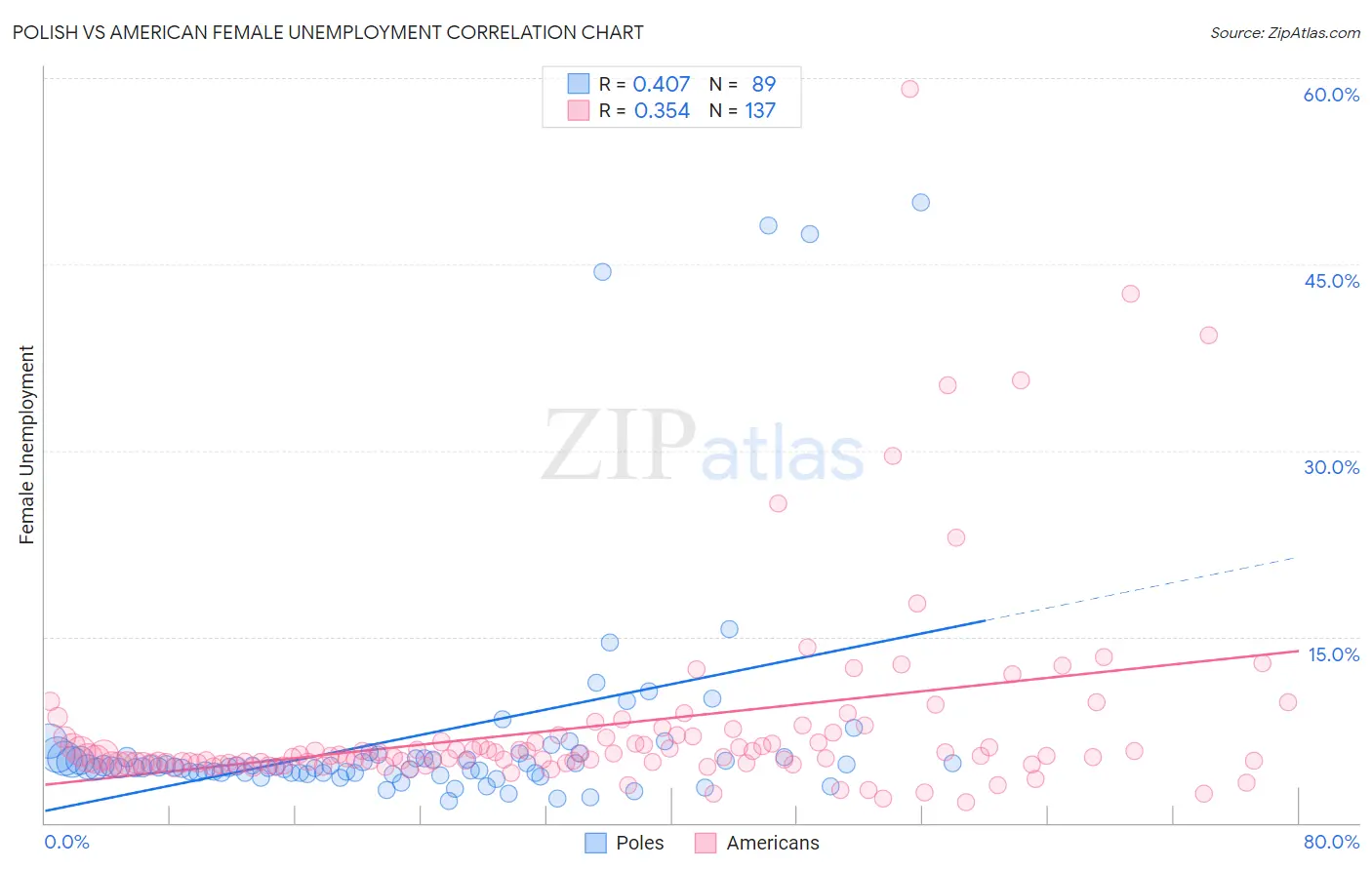 Polish vs American Female Unemployment