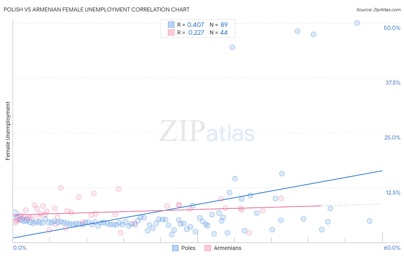 Polish vs Armenian Female Unemployment