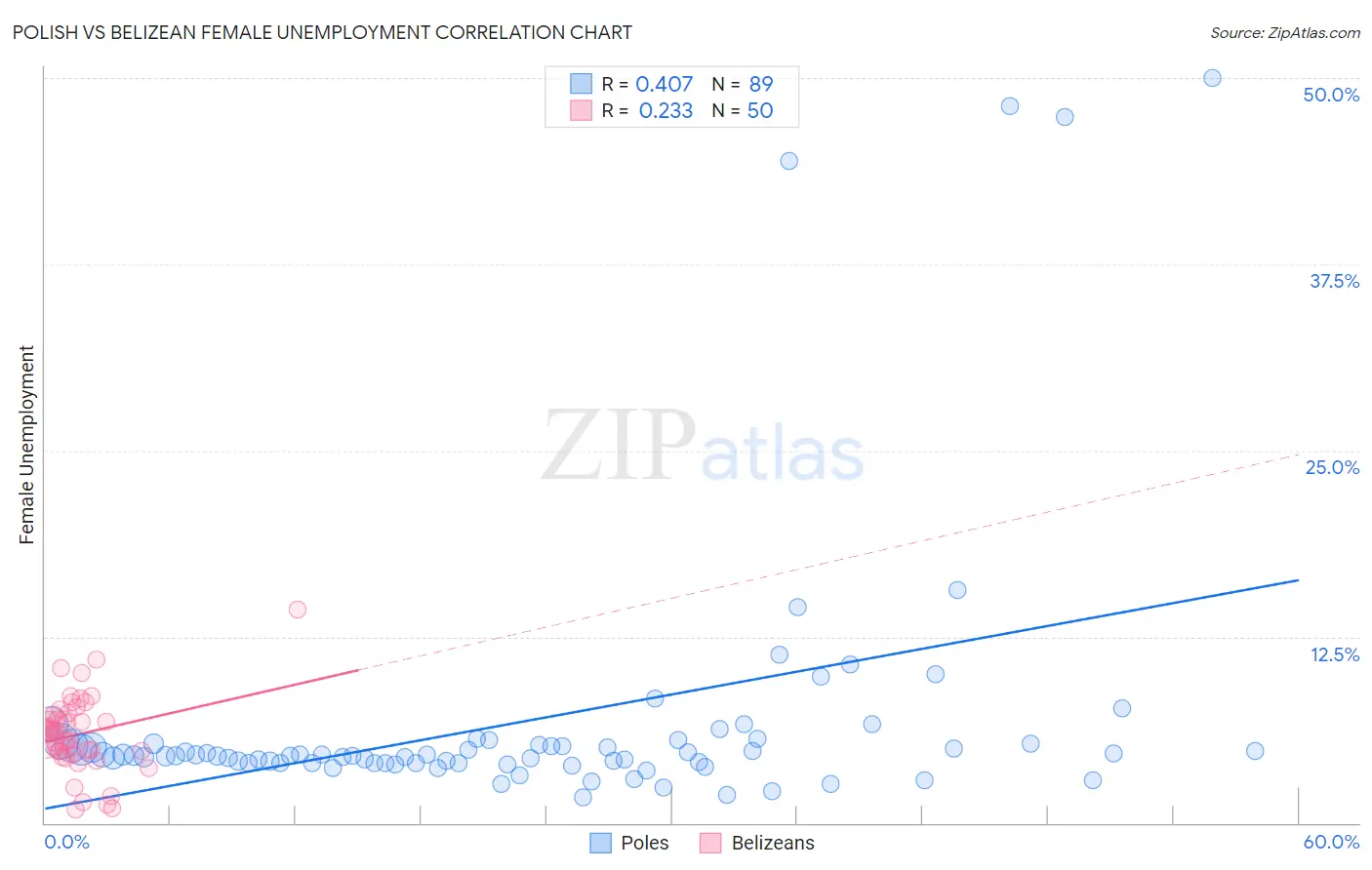 Polish vs Belizean Female Unemployment