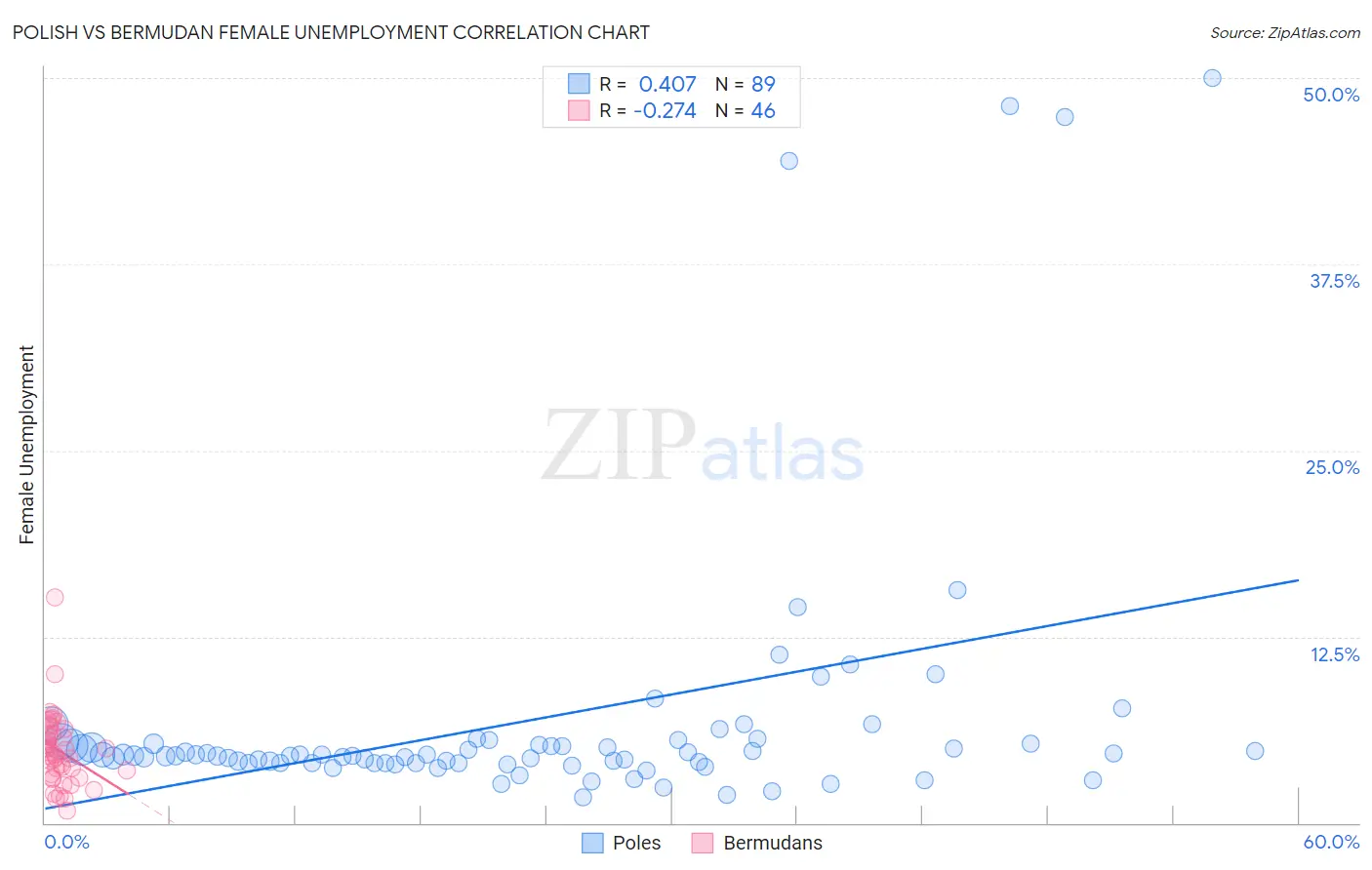 Polish vs Bermudan Female Unemployment