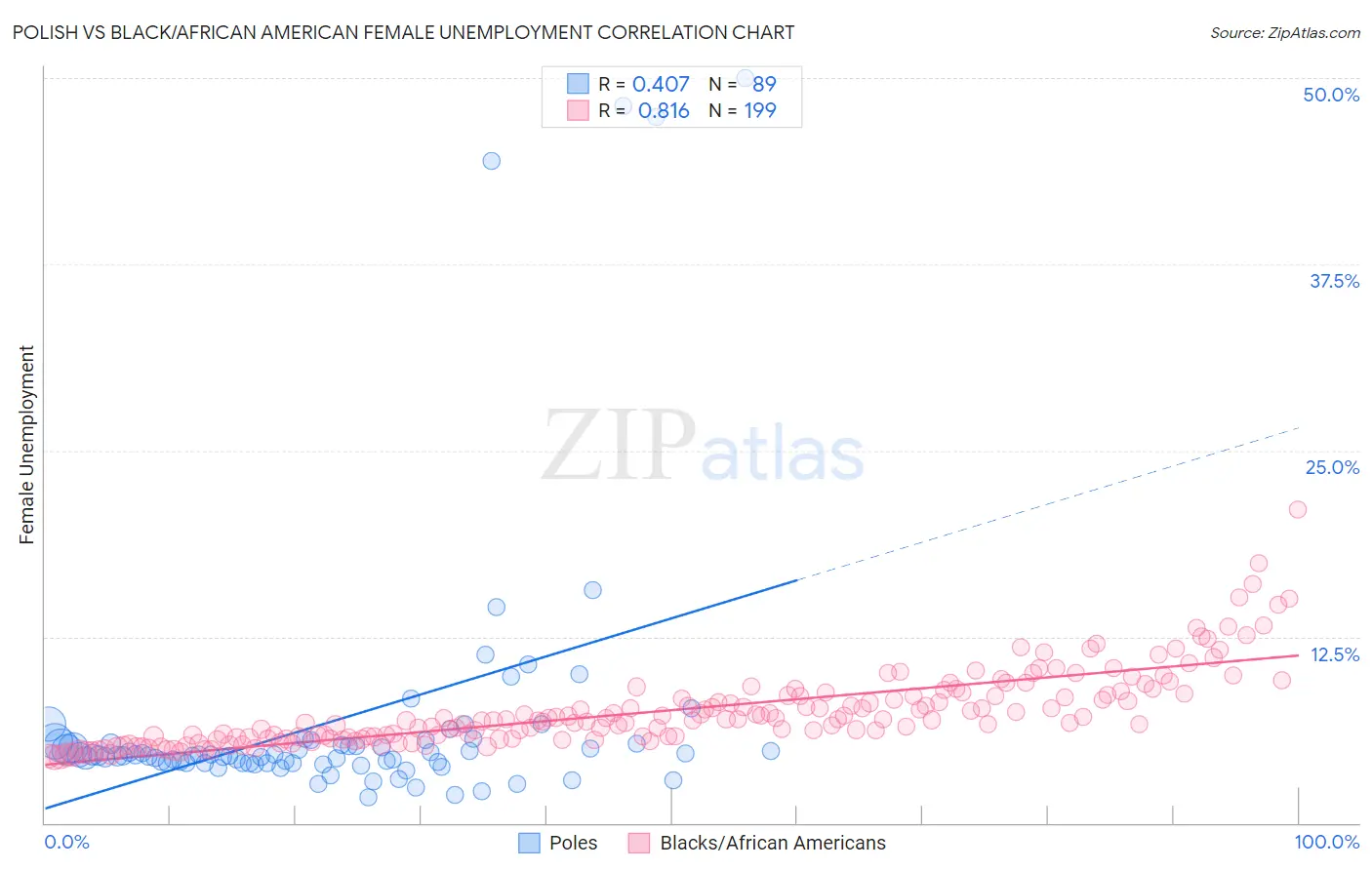 Polish vs Black/African American Female Unemployment