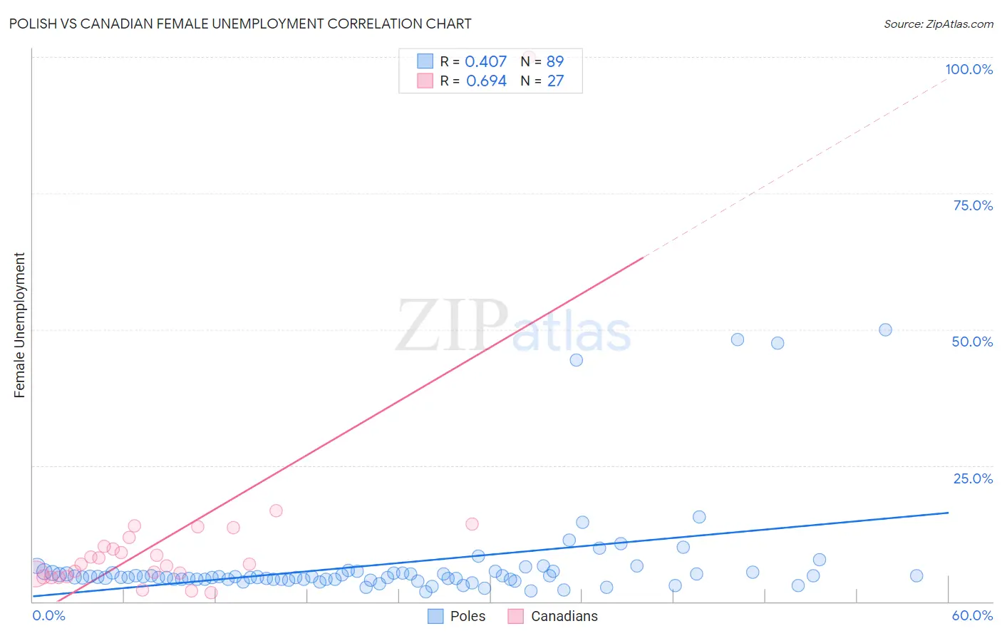 Polish vs Canadian Female Unemployment