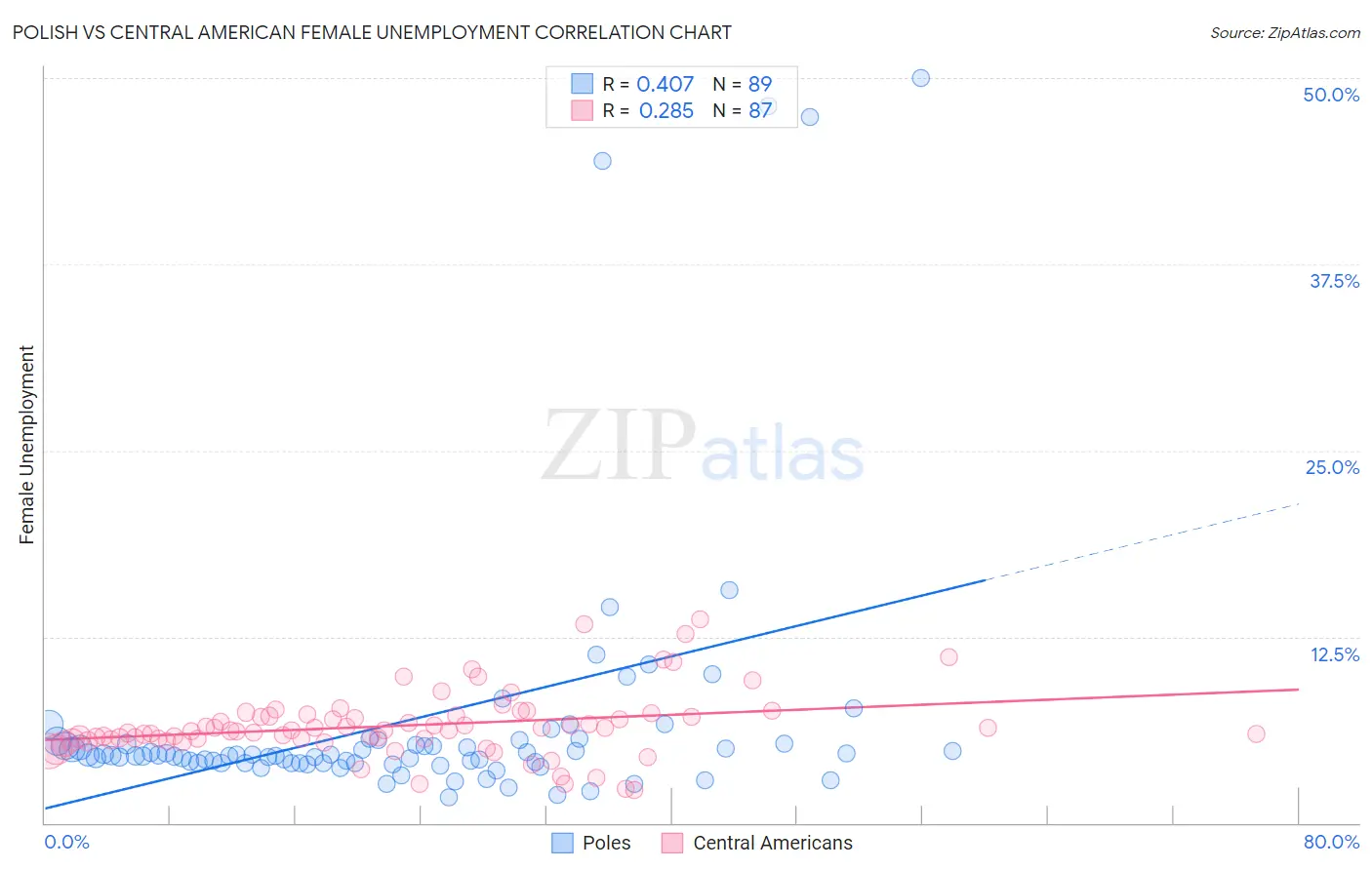 Polish vs Central American Female Unemployment