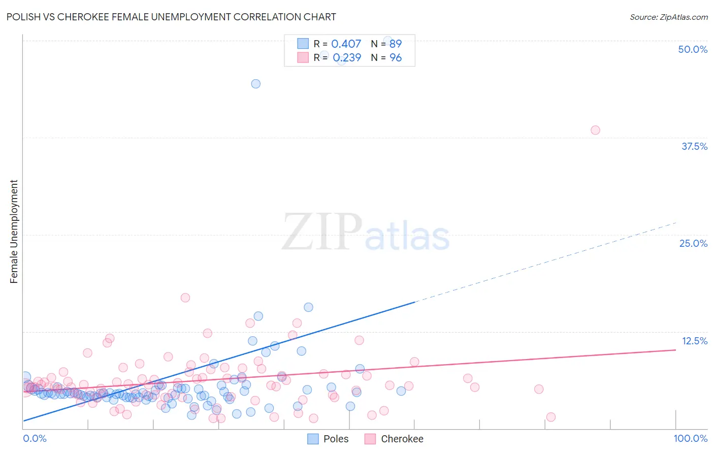 Polish vs Cherokee Female Unemployment