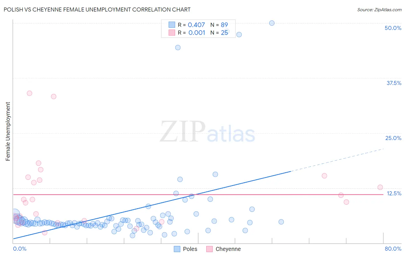 Polish vs Cheyenne Female Unemployment