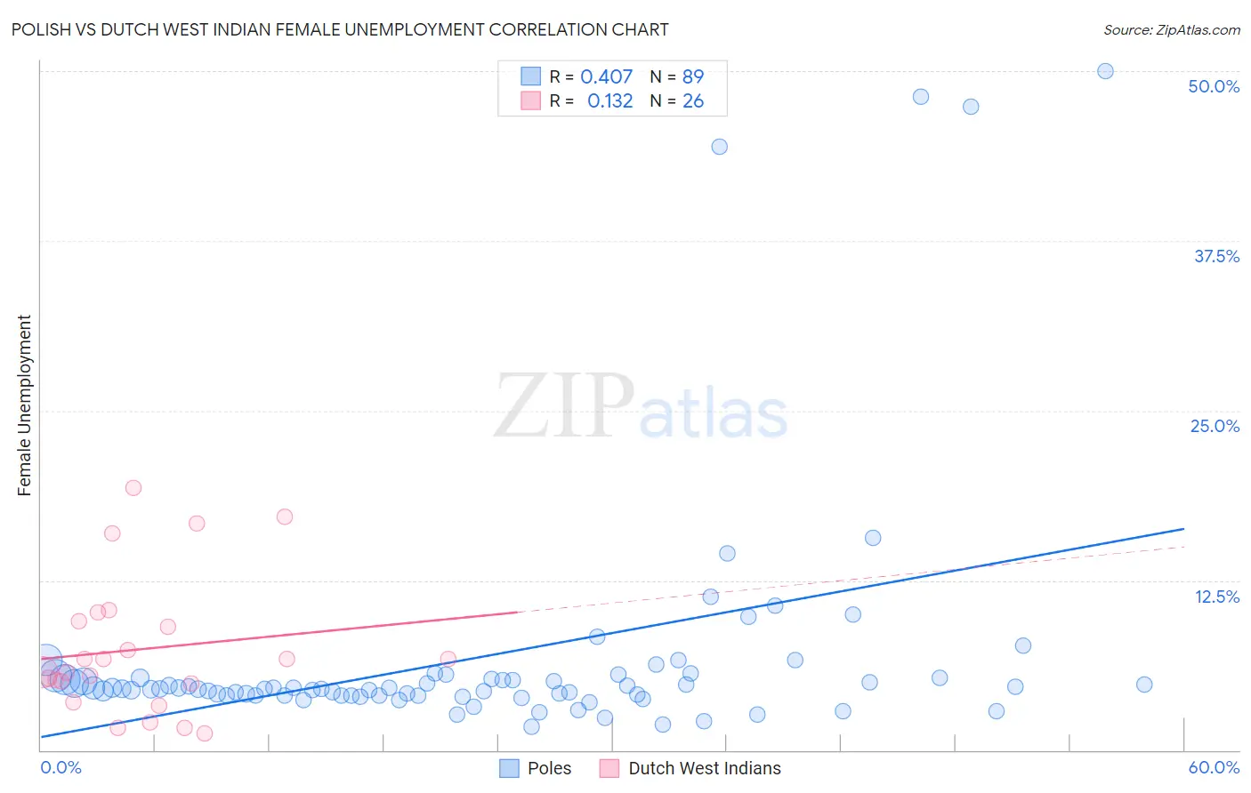 Polish vs Dutch West Indian Female Unemployment