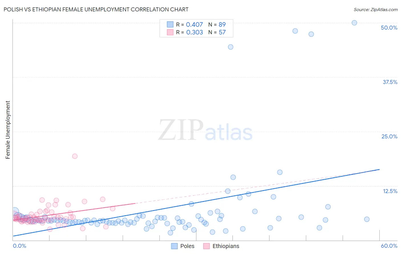 Polish vs Ethiopian Female Unemployment