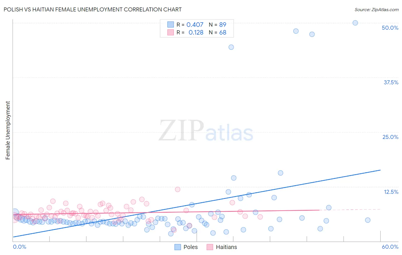 Polish vs Haitian Female Unemployment