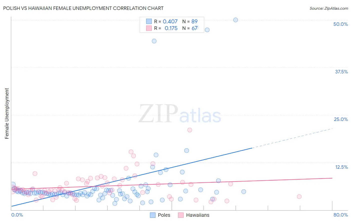 Polish vs Hawaiian Female Unemployment