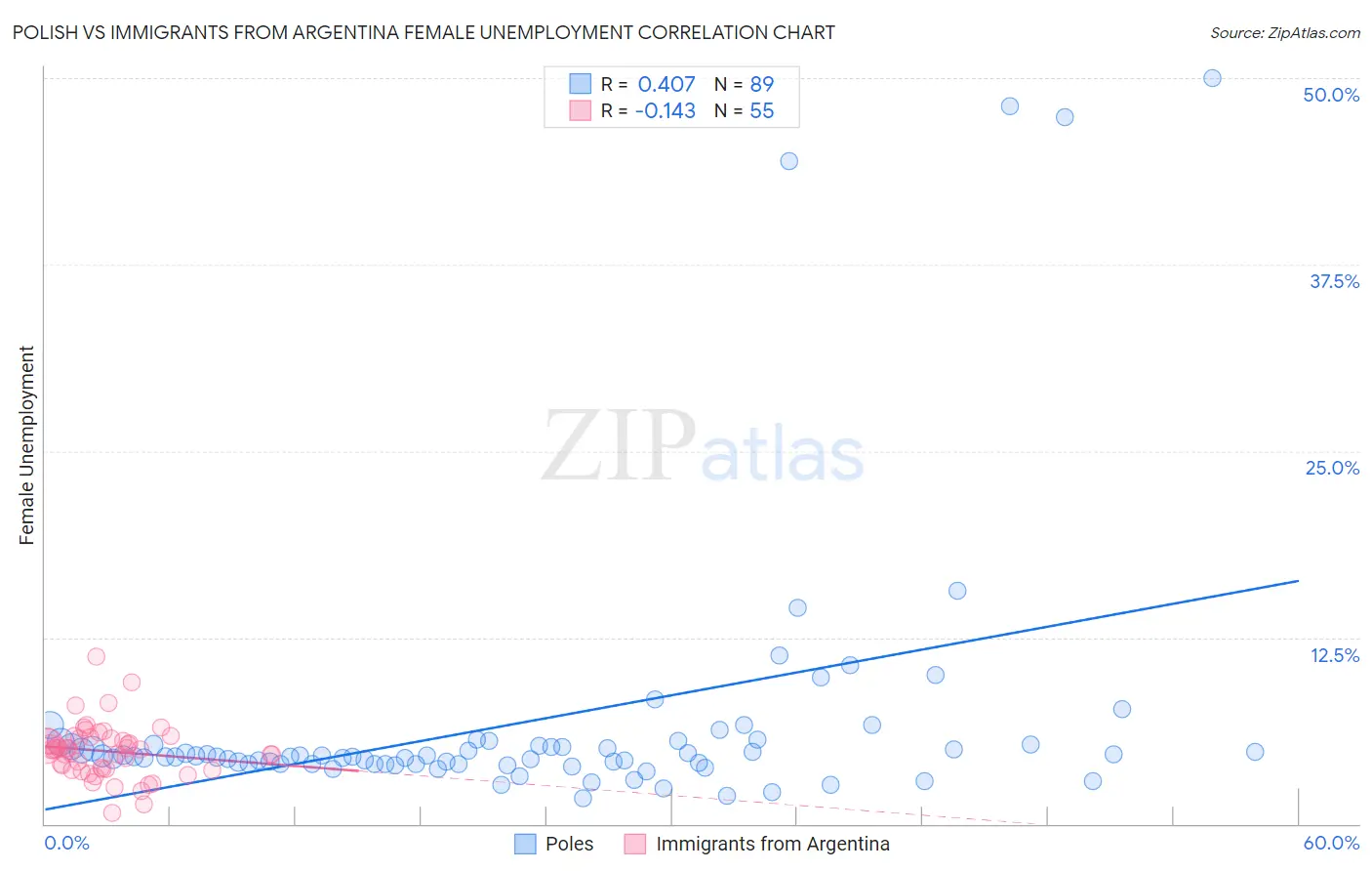 Polish vs Immigrants from Argentina Female Unemployment