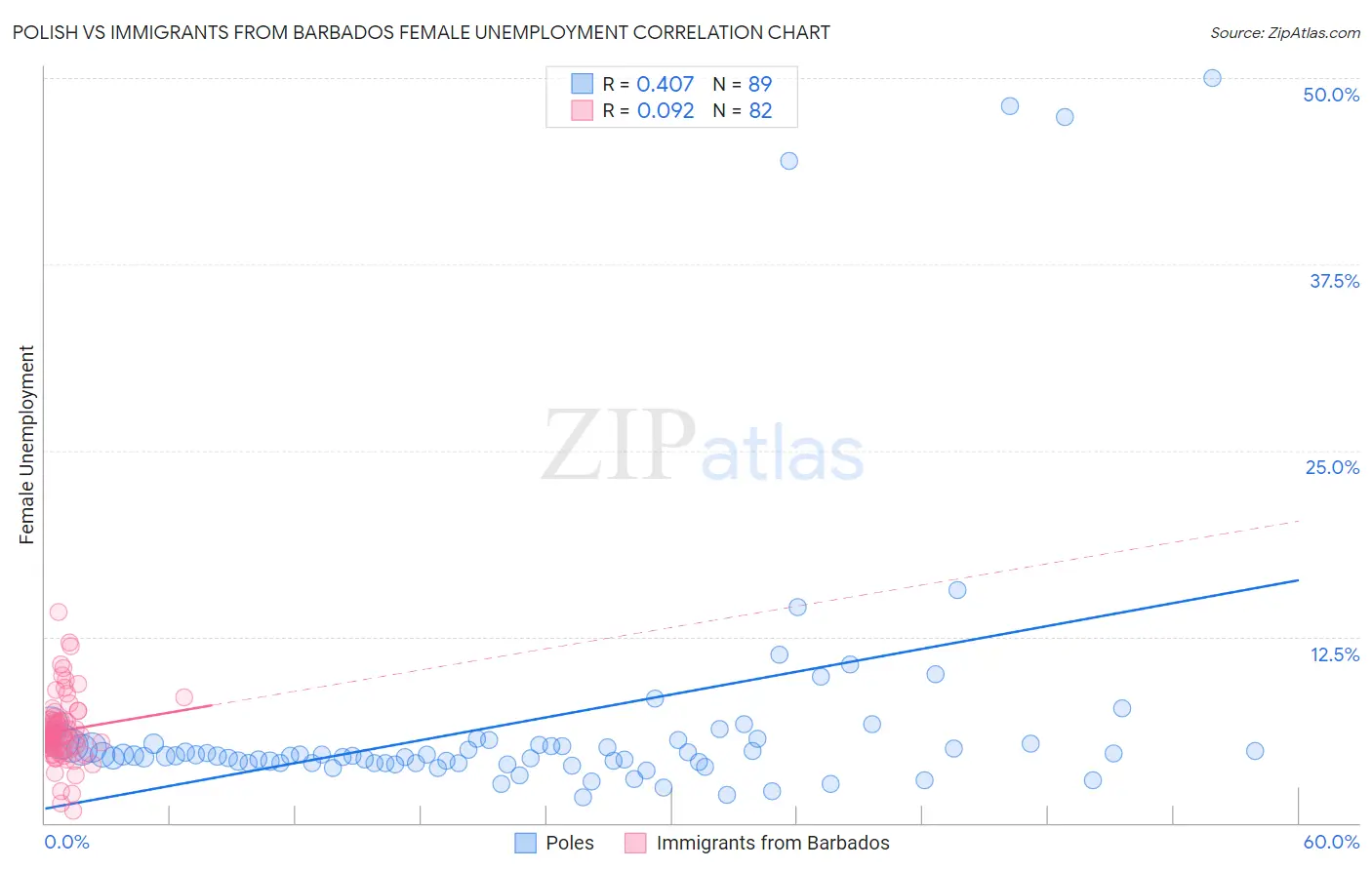 Polish vs Immigrants from Barbados Female Unemployment