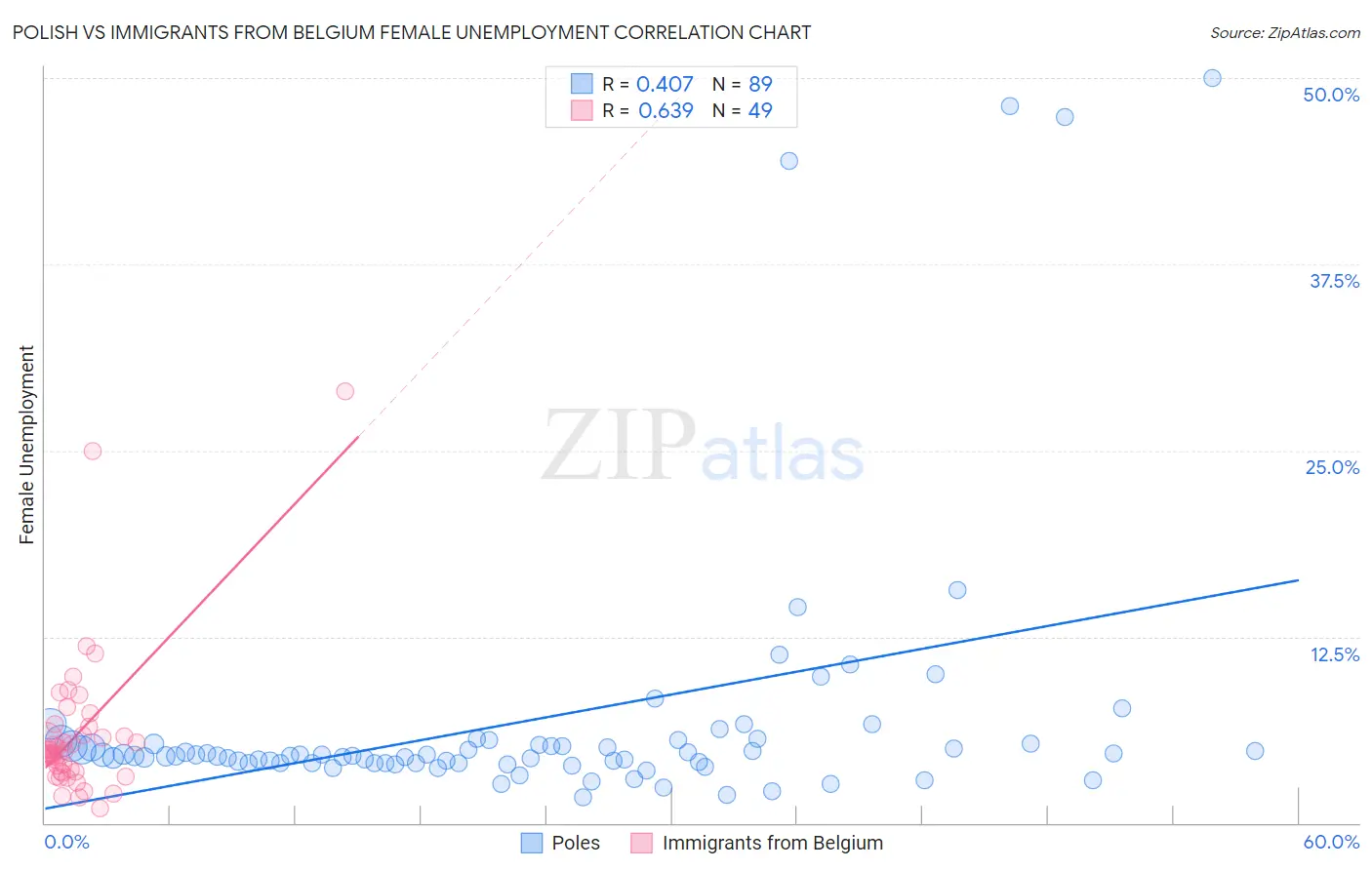 Polish vs Immigrants from Belgium Female Unemployment